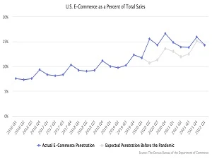 Us e-commerce as a percentage of total sales